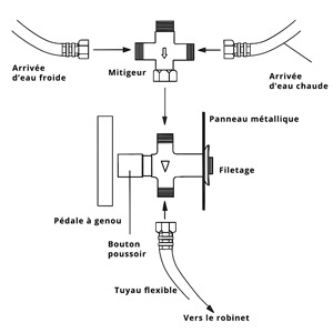 Schéma d’entretien lave-mains inox
